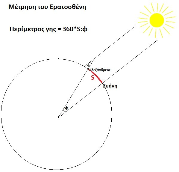 Πώς ο Ερατοσθένης ο Κυρηναίος Μέτρησε την Περίμετρο της Γης τον 2ο αιώνα π.Χ.