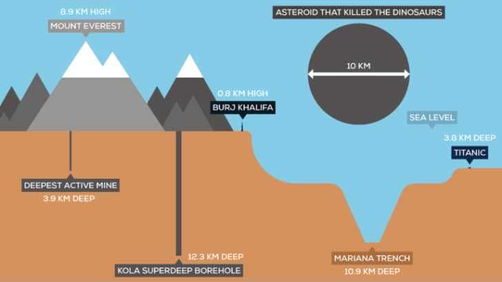 Επιστήμονες Έσκαψαν Αυτήν την Τεράστια Τρύπα 12 χλμ «Στο Κέντρο Της Γης